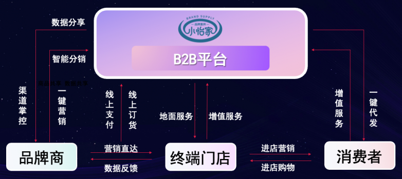 AG贵宾会李勇：数字化B2B平台小怡家，打破流通壁垒，赋能终端新增长